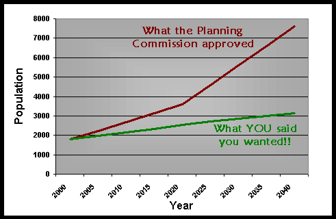 North Plains' population projections